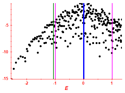 Strength function log